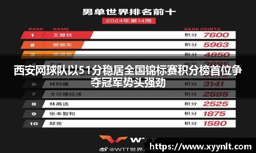 西安网球队以51分稳居全国锦标赛积分榜首位争夺冠军势头强劲